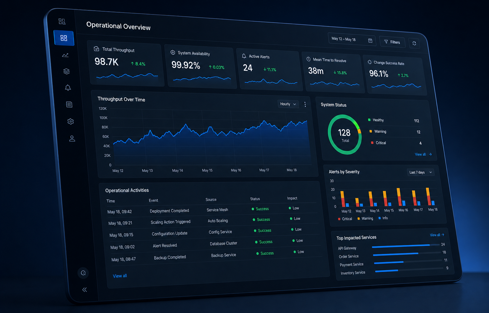 Interface de dashboard operacional com indicadores e gr&aacute;ficos de performance