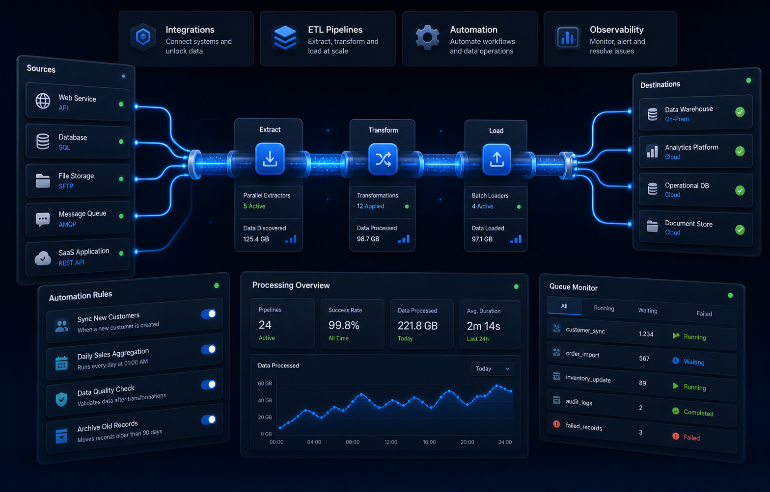 Interface t&eacute;cnica com integra&ccedil;&otilde;es por APIs, processamento de dados e automa&ccedil;&otilde;es operacionais